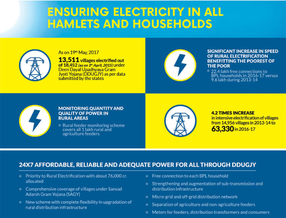 ensuring energy access in all households