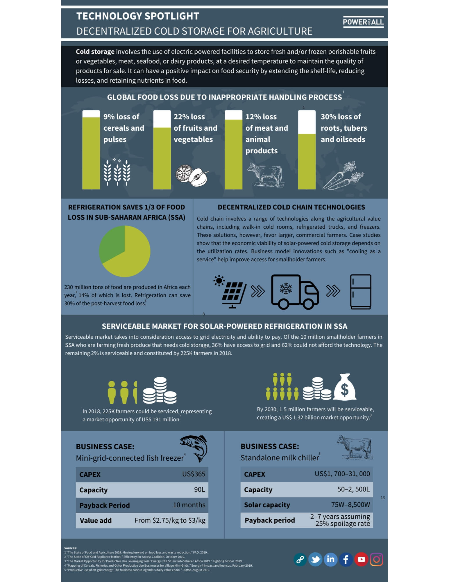 Tech Spotlight: Solar-Powered Cold Storage.jpg